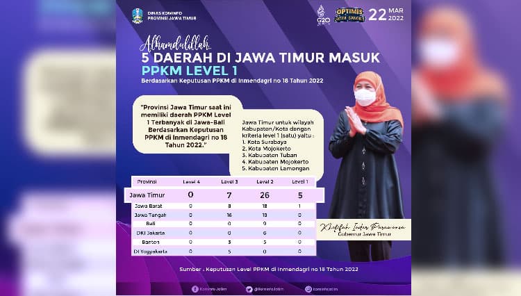 Lima Daerah di Jatim Masuk PPKM Level 1, Terbanyak di Jawa-Bali