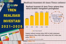 Investasi Jawa Timur 2025 Tembus Rp147,7 Triliun, Lampaui Target Renstra