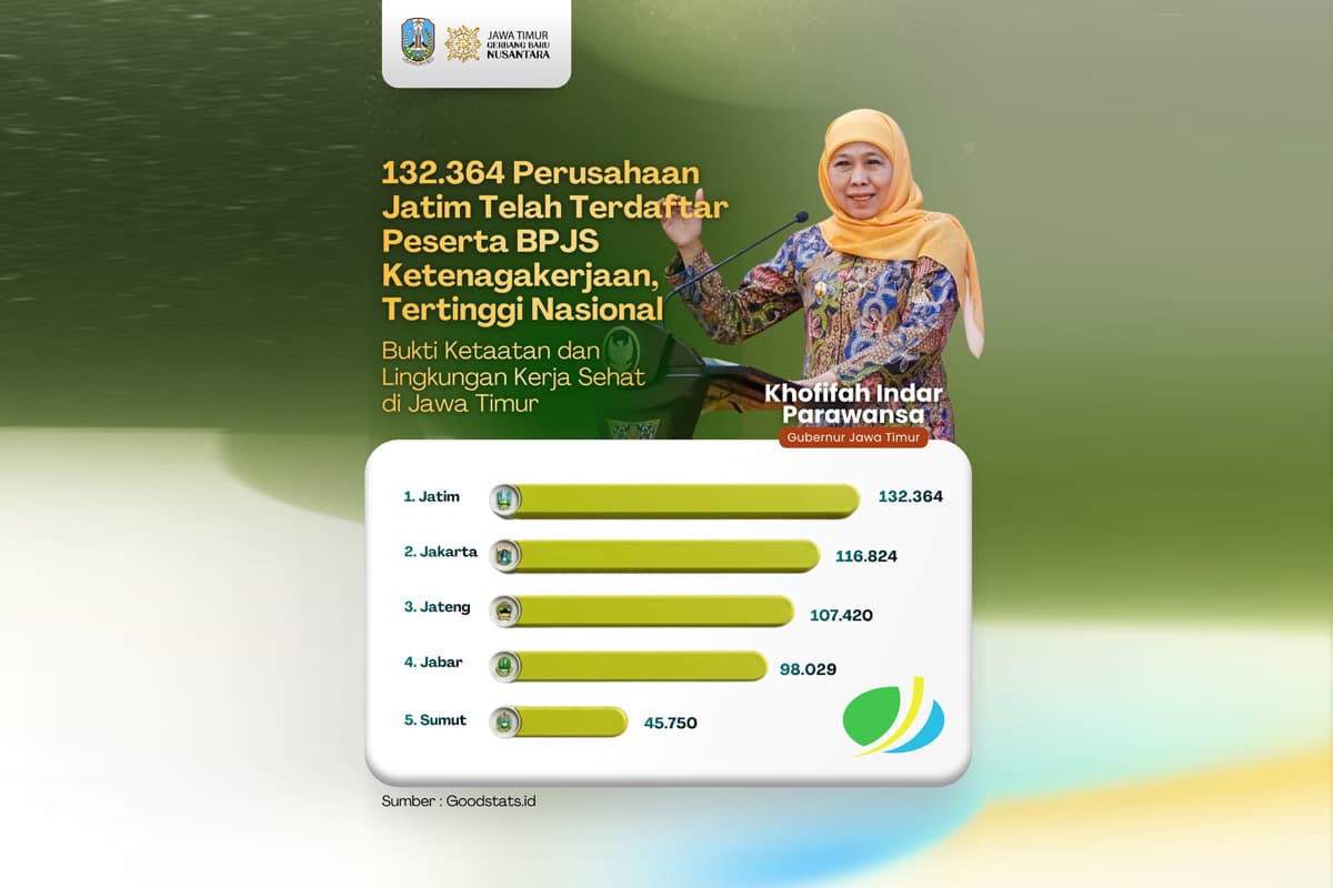 132.364 Perusahaan di Jatim Terdaftar BPJS Ketenagakerjaan, Tertinggi Secara Nasional