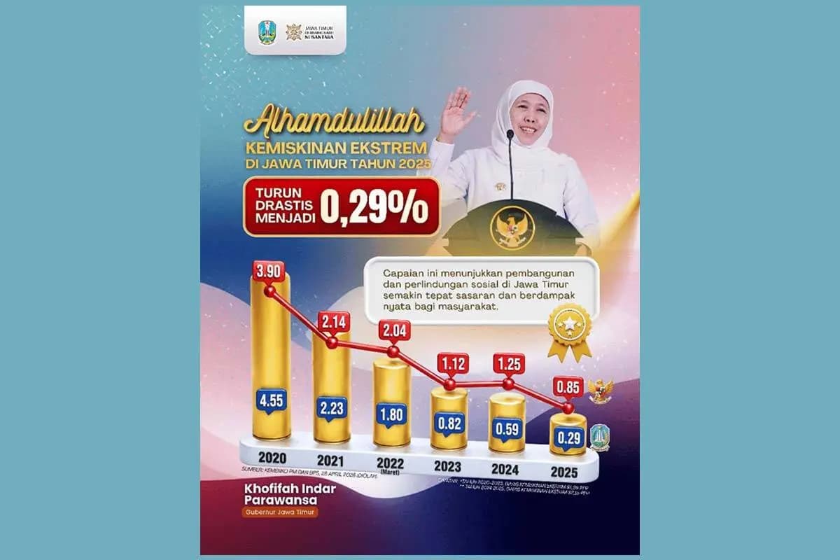 Kemiskinan Ekstrem Jawa Timur Turun ke 0,29 Persen, Jauh di Bawah Rata-rata Nasional  Naskah hasil editing: